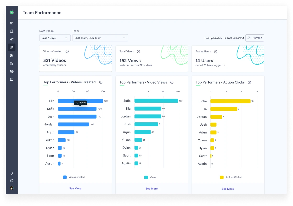 team-performance-analytics A screenshot of Vidyard's team performance dashboard, showing analytics on video creation, total video views, and active users over the last week.